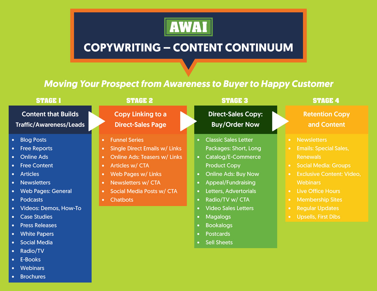 Copywriting content continuum graphic