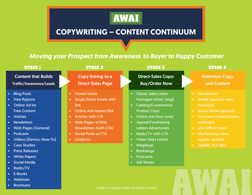 Continuum of copy for stages from awareness to customer