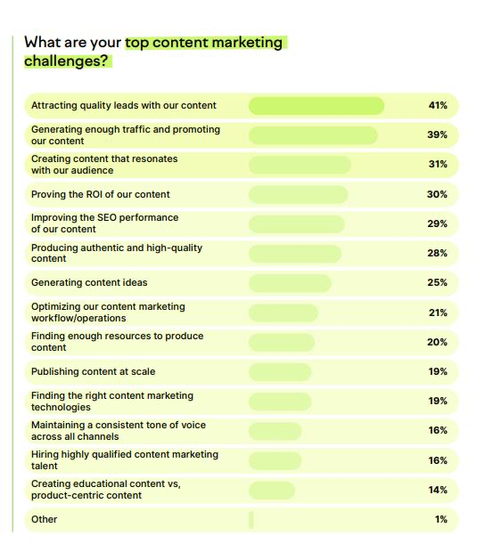 Resultados da pesquisa da Semrush sobre os principais desafios do marketing de conteúdo