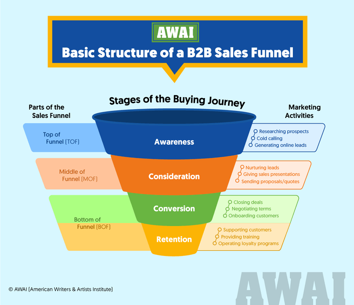 Diagram of basic B2B sales funnel structure