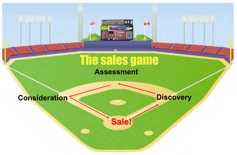 Diagram showing how the B2B sales process is like a baseball game