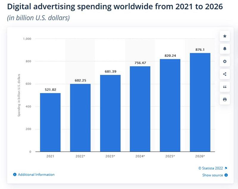 Screen shot of Statista’s chart on digital advertising spending