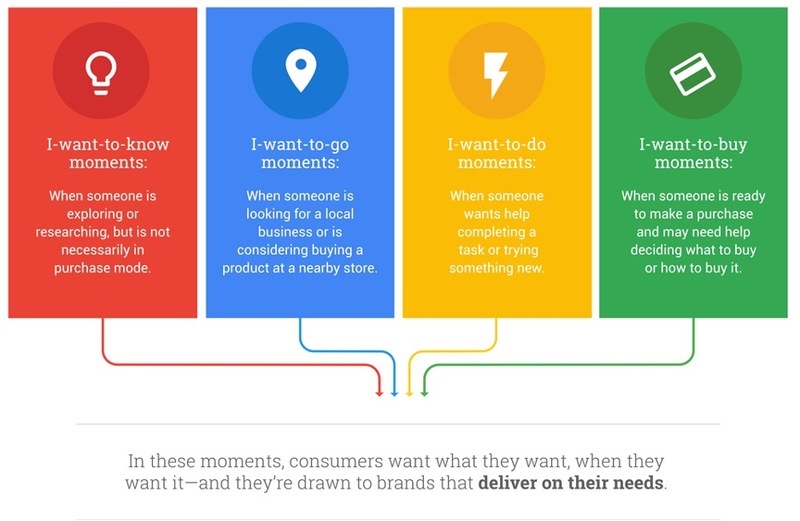 Screen shot of Google’s micro-moments diagram