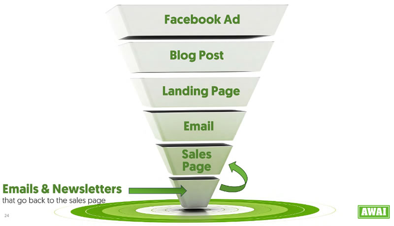 Graphic image of a sales funnel