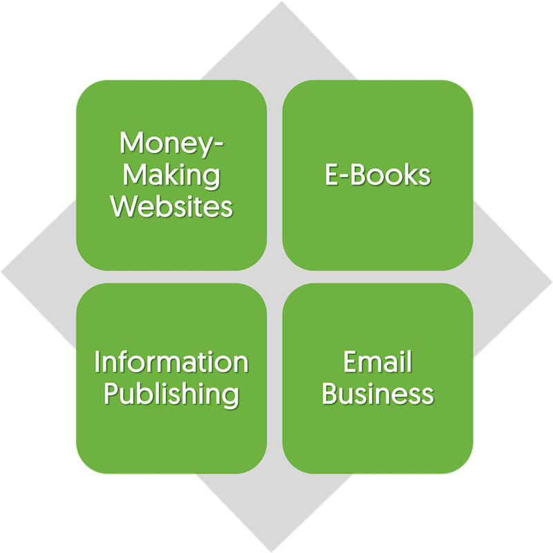 Graphic showing four examples of clientless writing careers