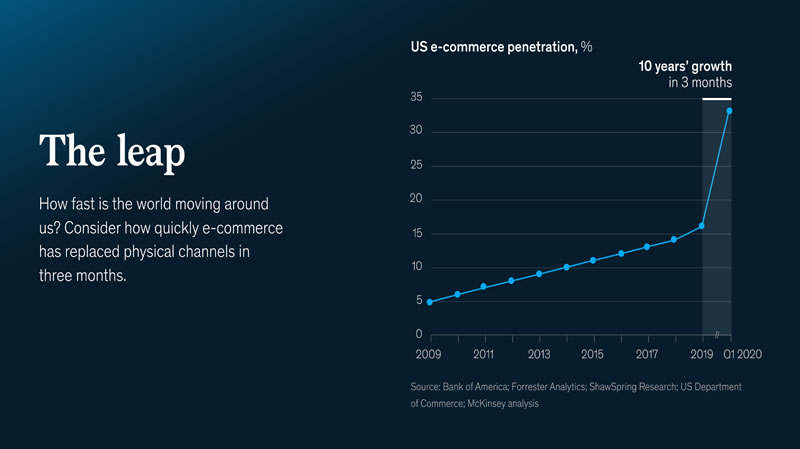 This graph shows the growth in e-commerce penetration from 2009 to Q1 2020 in the United States