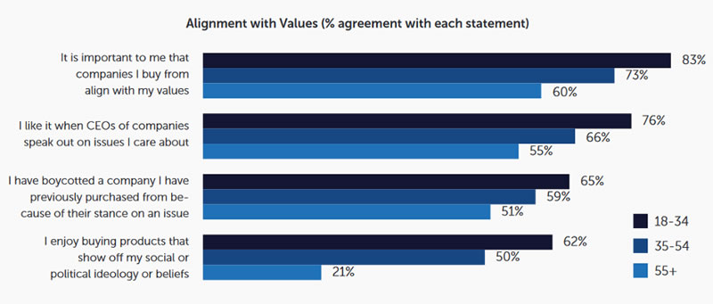 Image of 5WPR’s diagram illustrating importance of alignment of values between consumers and businesses