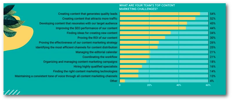 Graph from Marketing Insider Group showing the top content marketing challenges for marketing teams in 2021