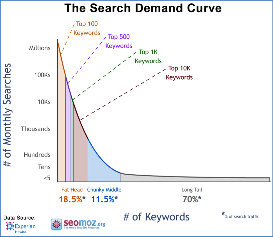 Graph of the Search Demand Curve
