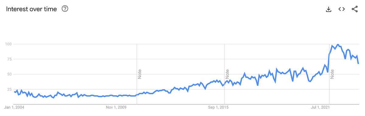 Google UX Trend Graph