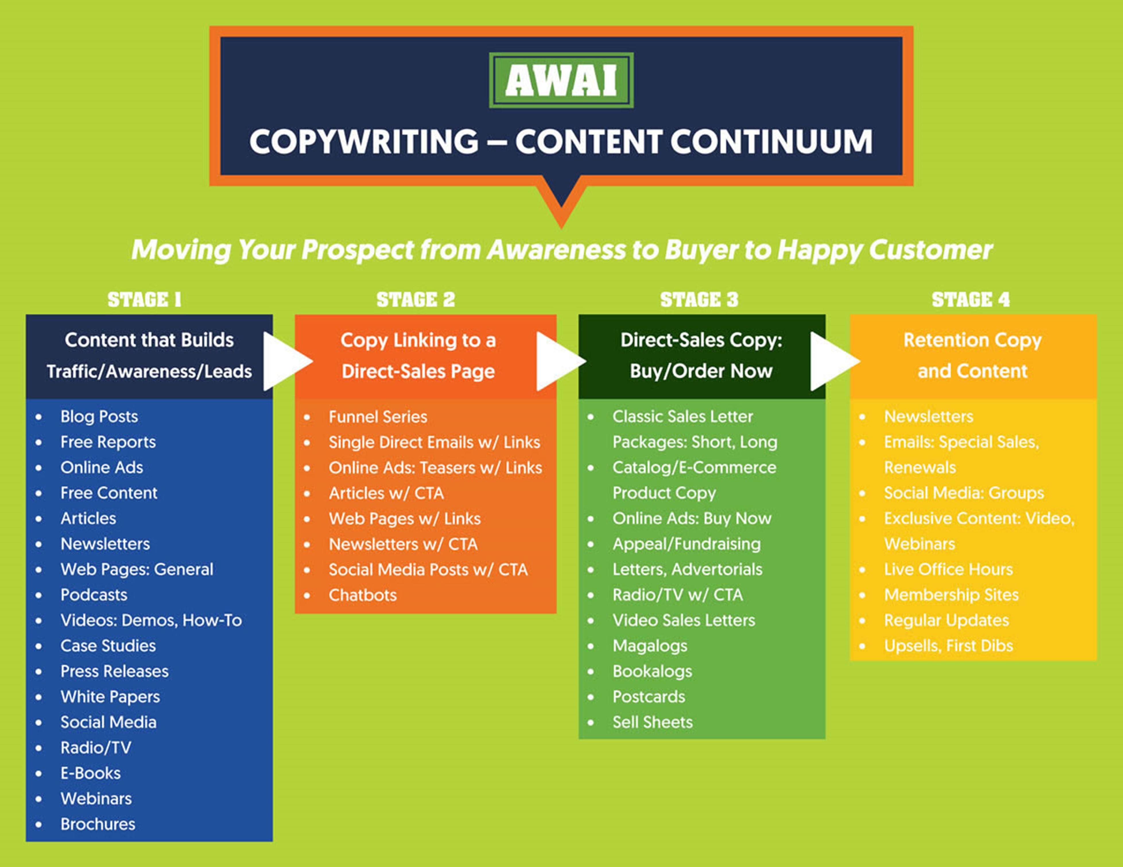 Graphic of the AWAI copywriting content continuum.  Moving your prospect from awareness to buyer to happy customer.  Stage 1:Content that builds traffic/awareness/leads.  Stage 2:Copy linking to a direct sales page. Stage 3:Direct sales copy, buy/order now. Stage 4:Retention copy and content.