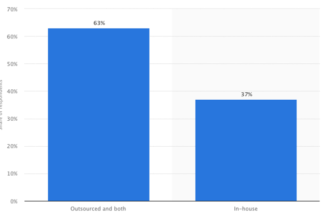 A Chart Showing Outsourced Writers Compared to In-House Writers