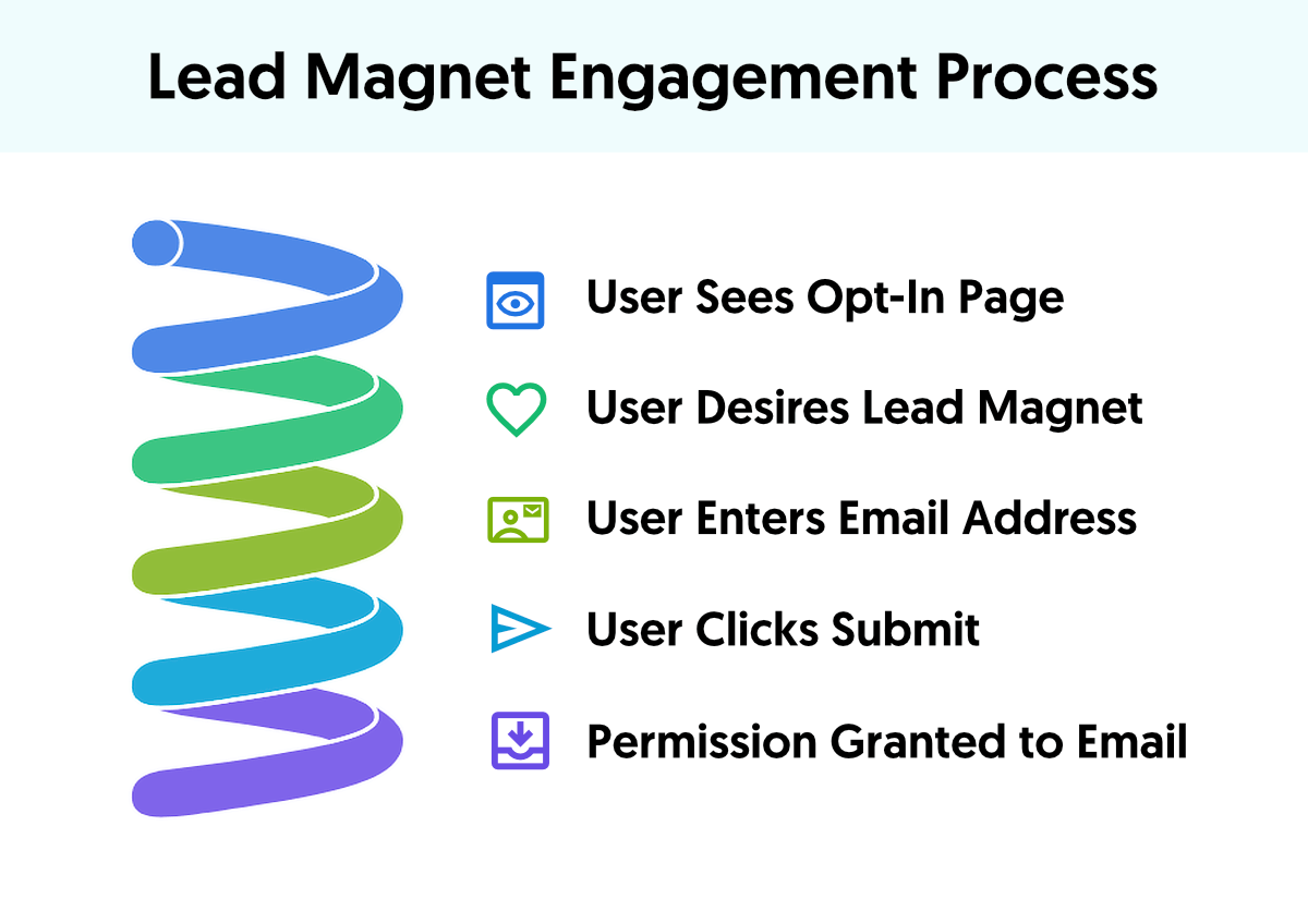 Lead Magnet Egagement Process