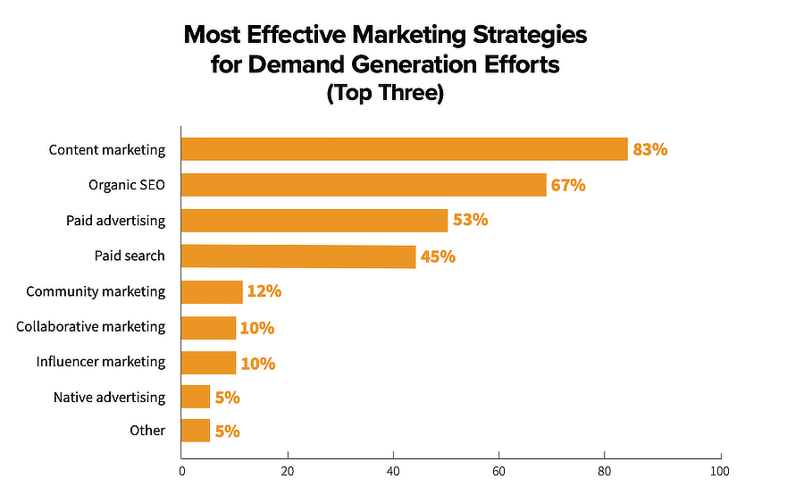 &ldquo;Most effective marketing strategies for demand generation &mdash; Content marketing 83%, SEO 67%, Paid ads 53%, Paid search 45%.&rdquo;
