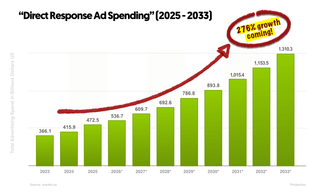 Chart Example: &ldquo;Direct Response Ad Spending&rdquo; (2025 & 2033)