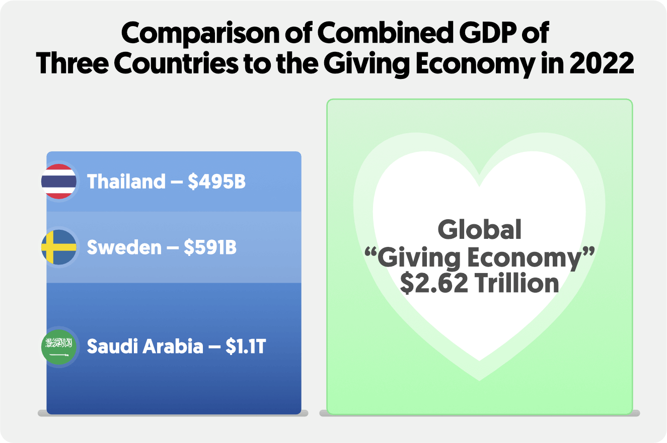 GDP to Giving Comparrison Graph